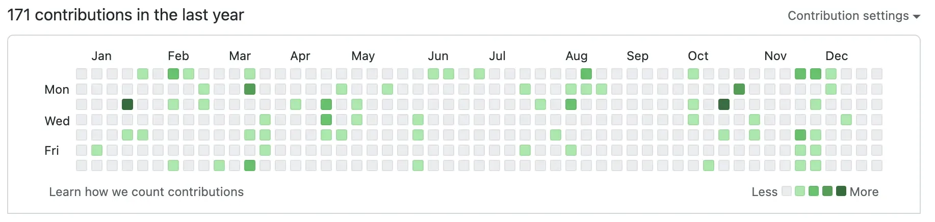 GitHub 2022 贡献记录