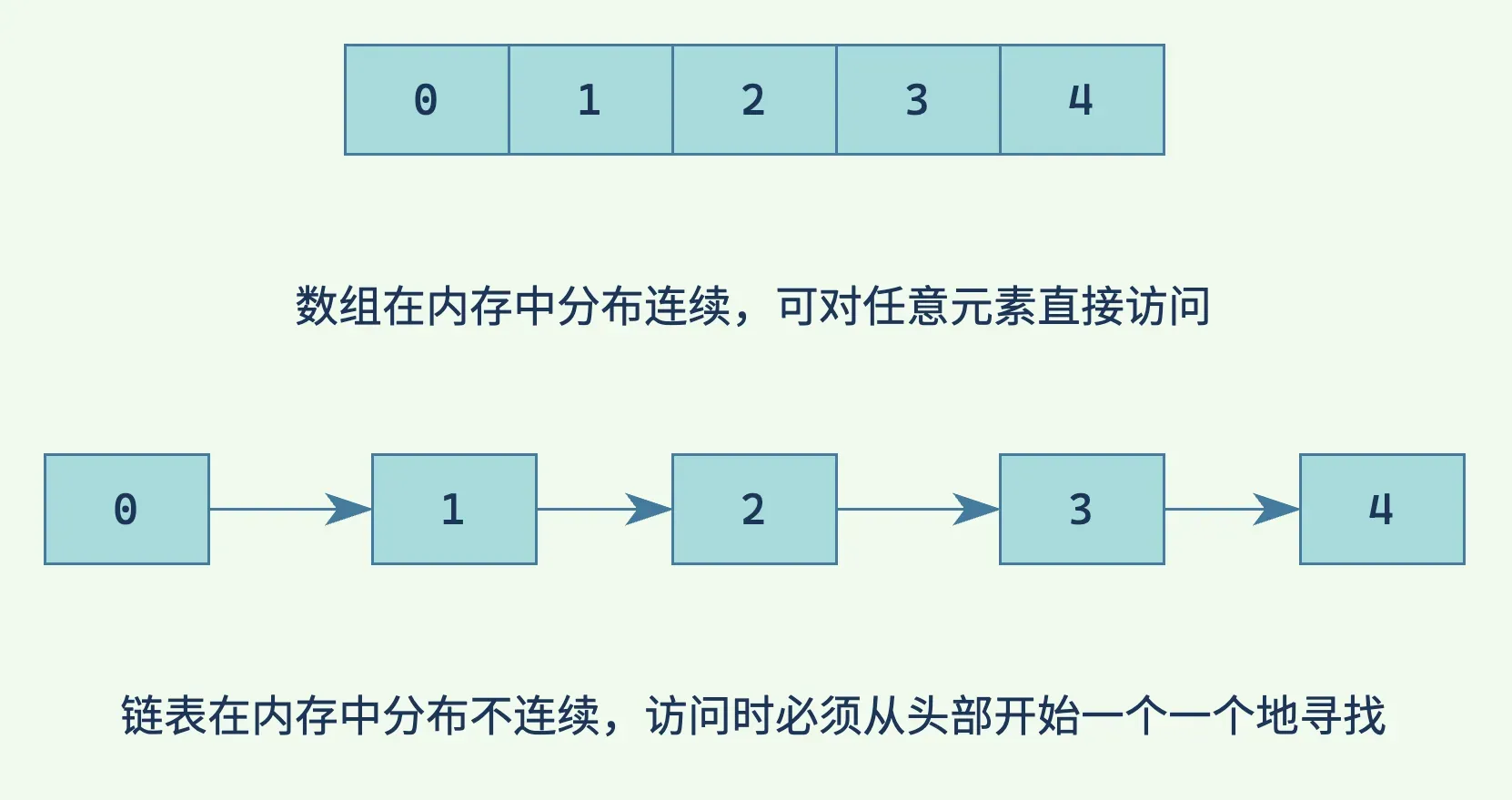 数组在内存中分布连续,可对任意元素直接访问;链表在内存中分布不连续,访问时必须从头部开始一个一个地寻找。