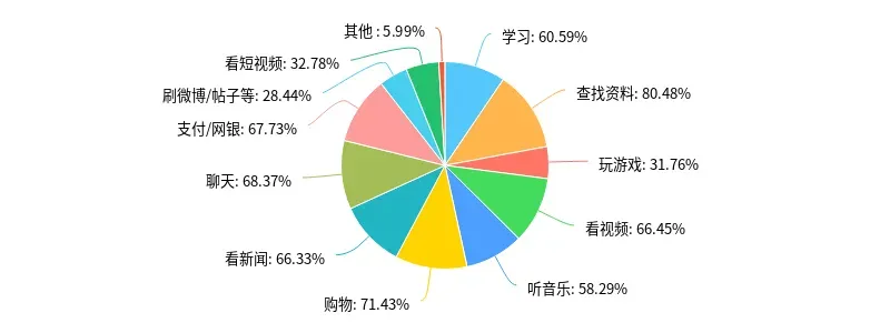 网络服务使用情况统计,内容丰富