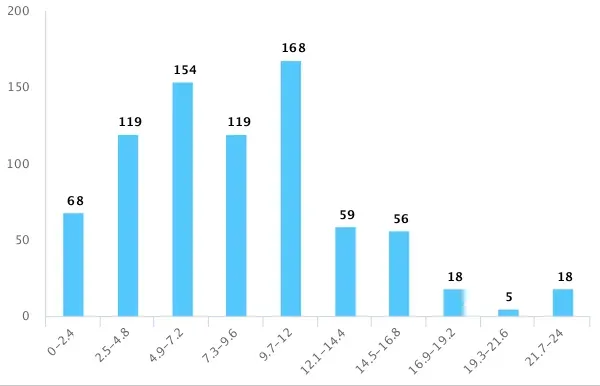 网络使用时长统计,其中个人每天网络使用时长在 9.7—12 小时的人数约占总人数的 21.4%