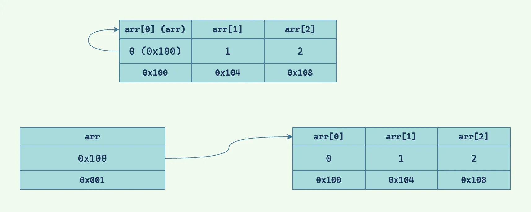 两种数组形式的比较