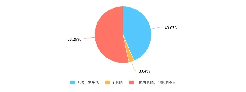网络对生活影响的影响程度统计,其中 43.67% 的人认为离开了网络就无法正常生活