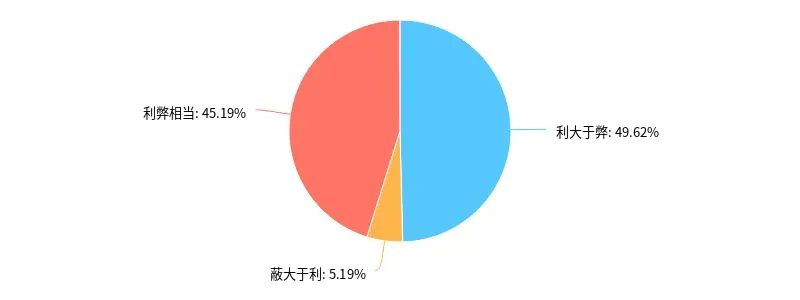 网络的利弊关系统计,仅有 5.19% 的受访者认为网络弊大于利